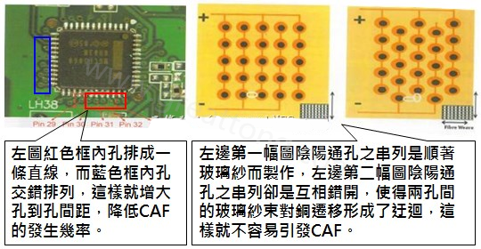 CAF改善措施-設(shè)計(jì)。根據(jù)實(shí)際經(jīng)驗(yàn)發(fā)現(xiàn)，CAF的通道(gap)幾乎都是沿著同一玻璃纖維束發(fā)生，所以如果可以將通孔或焊墊的排列方式做45度角的交叉布線(xiàn)將有助將低CAF的發(fā)生率。