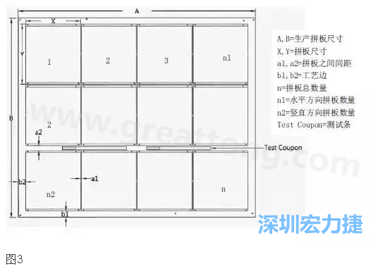 生產(chǎn)拼板是指在生產(chǎn)PCB時，為提高生產(chǎn)效率和滿足制程需要，增加工藝邊并將一個或若干個拼板與工藝邊連接在一起，如圖3所示