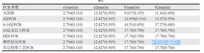 生產(chǎn)拼板上的常規(guī)參數(shù)各家PCB公司可能存在差異，表2中是一些典型值（指最小值）