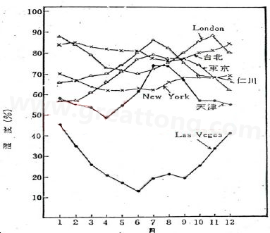 下圖是一些地區(qū)在一年中不同月份的空氣濕度統(tǒng)計。從圖中可以看出Lasvegas全年的濕度最少，該地區(qū)的電子產(chǎn)品要特別注意ESD的保護-深圳宏力捷