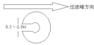 單面板若有手焊元件,要開走錫槽，方向與過錫方向相反，寬度視孔的大小為0.3MM到1.0MM；