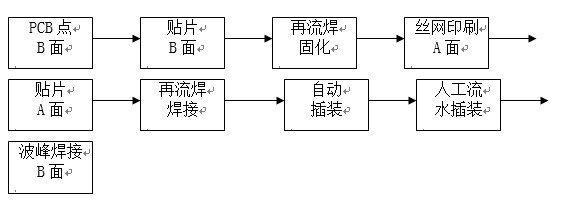 點膠工藝主要用于引線元件通孔插裝（THT）與表面貼裝（SMT）共存的貼插混裝工藝。