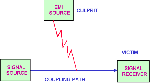 EMI的噪音源、傳導(dǎo)路徑與接收器