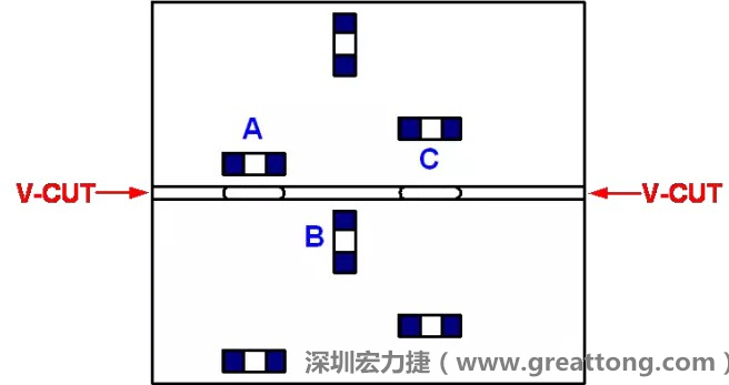 可以適當(dāng)?shù)拈_槽，減小分?jǐn)郟CB時(shí)的應(yīng)力，元件A擺放的位置與V-CUT槽方向平行，分?jǐn)鄷r(shí)應(yīng)力比元件B??；元件C比元件A遠(yuǎn)離V-CUT槽，分?jǐn)鄷r(shí)應(yīng)力也比元件A的小