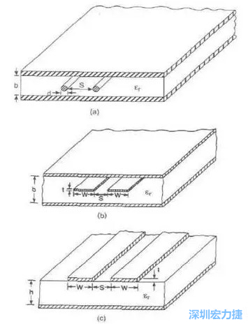 差分對(duì)線模型b:帶狀線   c: 微帶線而信號(hào)路徑和返回路徑所在的傳輸線不可能是理想的導(dǎo)體，因此它們都有有限的電阻，電阻的大小由傳輸線的長(zhǎng)度和橫截面積決定。