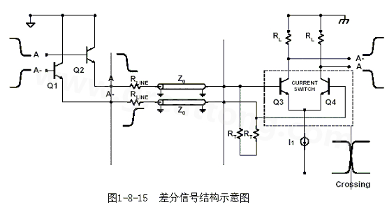 何為差分信號？通俗地說，就是驅動端發(fā)送兩個等值、反相的信號，接收端通過比較這兩個電壓的差值來判斷邏輯狀態(tài)“0”還是“1”。