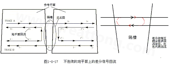 在 PCB電路設計中，一般差分走線之間的耦合較小，往往只占10~20%的耦合度，更多的還是對地的耦合，所以差分走線的主要回流路徑還是存在于地平面。