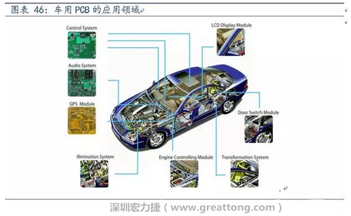 車用PCB中，動力控制系統(tǒng)的需求量份額將超過50%（當前32%），主要包括發(fā)動機控制單元、啟動器、發(fā)電機、傳輸控制裝置、燃油噴射、動力轉(zhuǎn)向系統(tǒng)等。