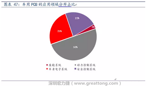 車用PCB中，動力控制系統(tǒng)的需求量份額將超過50%（當前32%），主要包括發(fā)動機控制單元、啟動器、發(fā)電機、傳輸控制裝置、燃油噴射、動力轉(zhuǎn)向系統(tǒng)等。