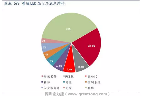 伴隨高密度趨勢，采用微細過孔和埋孔設計的4層、6層板等多層PCB板被用于小間距LED顯示屏，預計多層PCB板在小間距LED中的成本占比遠高于8%。