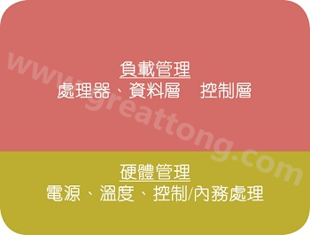 在典型的電子系統(tǒng)中，硬件管理部份通常占電路板面積的10%~20% 