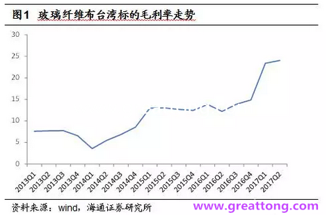 玻纖布：Q2景氣度下滑，7月份創(chuàng)歷史同期新高，預(yù)計(jì)下半年再度走高，股價(jià)反應(yīng)明顯。
