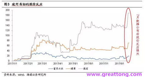 玻纖布：Q2景氣度下滑，7月份創(chuàng)歷史同期新高，預(yù)計(jì)下半年再度走高，股價(jià)反應(yīng)明顯。