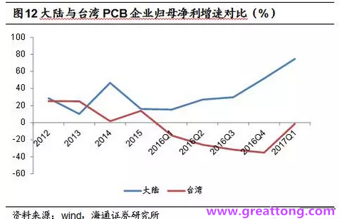 PCB：Q2收入逐月走強(qiáng)，臺系業(yè)績與大陸形成對比