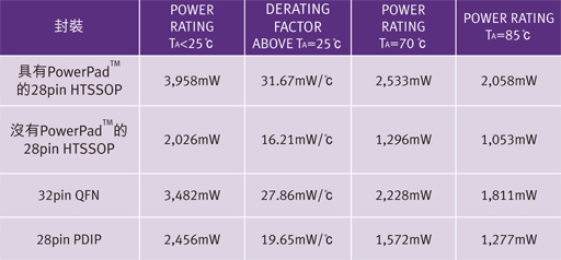 本文提出了較迅速簡易的方式，讓設(shè)計人員得以判斷自身的設(shè)計是否達到其最佳散熱效果，其中未使用繁復(fù)費時的方法或耗費成本的軟體分析，另外也提供了一些降低PD或減少IC封裝本身功耗的方法。
