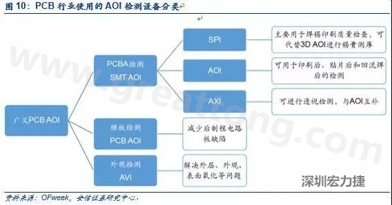 DIP檢測與SMT類似，最關(guān)鍵的放置位置是波峰焊后的檢測；外觀檢測可針對包括HDI、柔性板在內(nèi)的電路板。