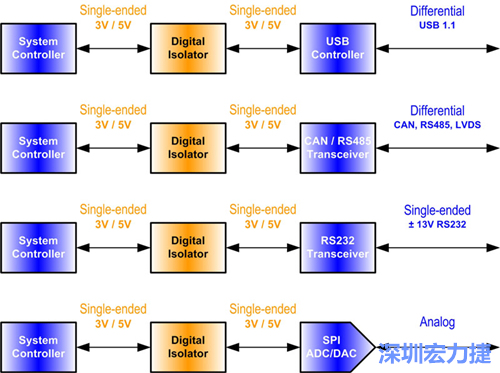 圖2：數位隔離器必須放置在隔離介面的單端部分中。