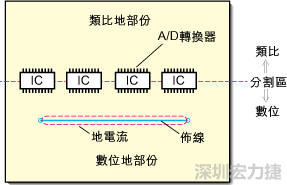 在有些情況下，將類比電源以PCB連接線而不是一個面來設(shè)計可以避免電源面的分割問題。