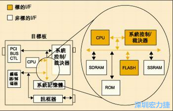 圖4：測(cè)試實(shí)例的功能塊包括PCI匯流排控制器、裁決器和訊框器/解訊框器。