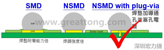 BGA封裝的【SMD(Solder Mask Defined)】與【NSMD(Non Solder Mask Defined)】焊墊設(shè)計對于焊錫能力有什么影響？這兩種焊墊又對PCBA的結(jié)合力有何影響？
